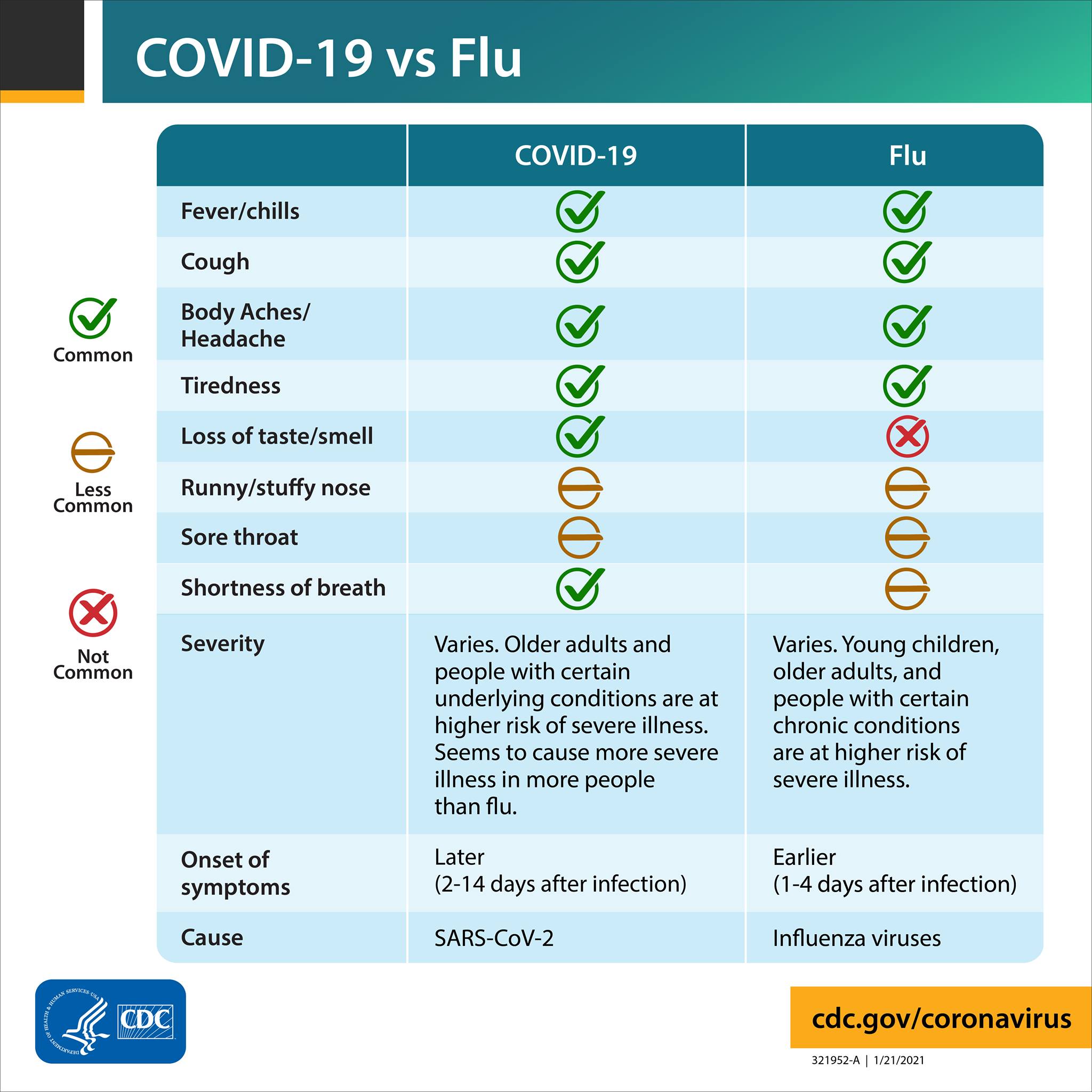 a441cb3f-33f3-411c-9bcf-cd7bb17c002e Covid-19 vs Flu
